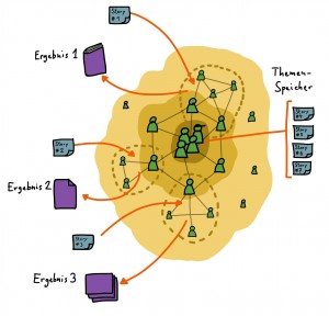 Agile Arbeitsweise mit Stories