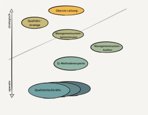 Das Rollenbündelmodell zeigt sechs Aufgabenfelder im QM.