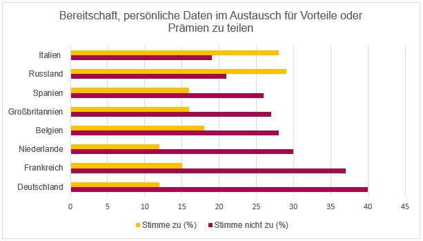 Studie zur Bereitschaft, persönliche Daten im Austausch für Vorteile zu teilen