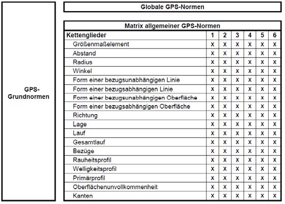 ISO-GPS Normen-Matrix