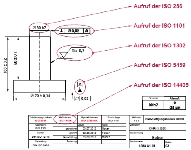 Grundsatz des Aufrufens ISO-GPS