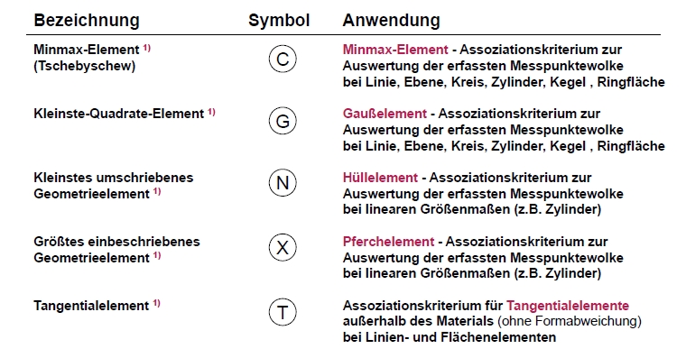 ISO 1101 Symbole Spezifikationselemente