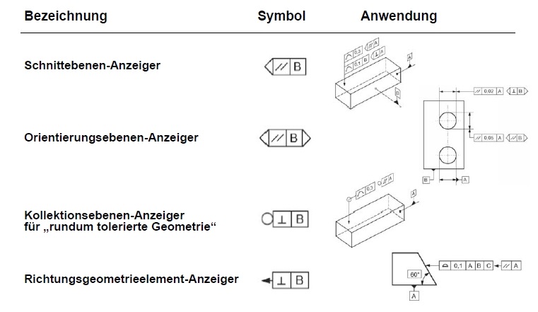 ISO 1101 Symbole