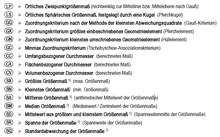 ISO-GPS Modifikationssymbole