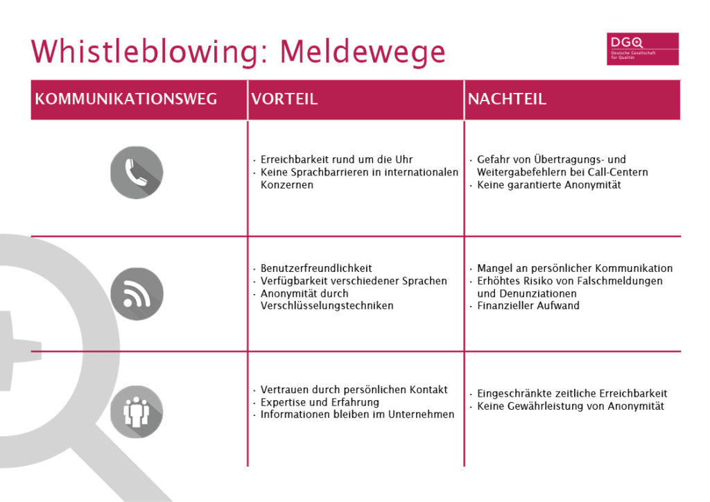 Meldewege des Whistleblowings oder Hinweisgeber-Systeme