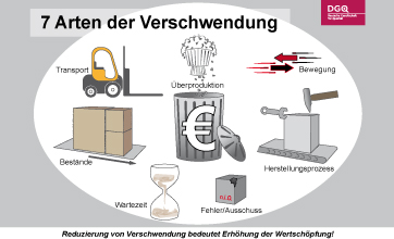 7 Arten der Verschwendung