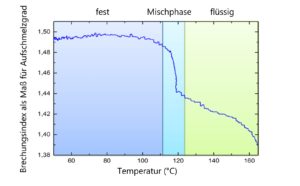 Aufschmelzgrad von Polyethylen